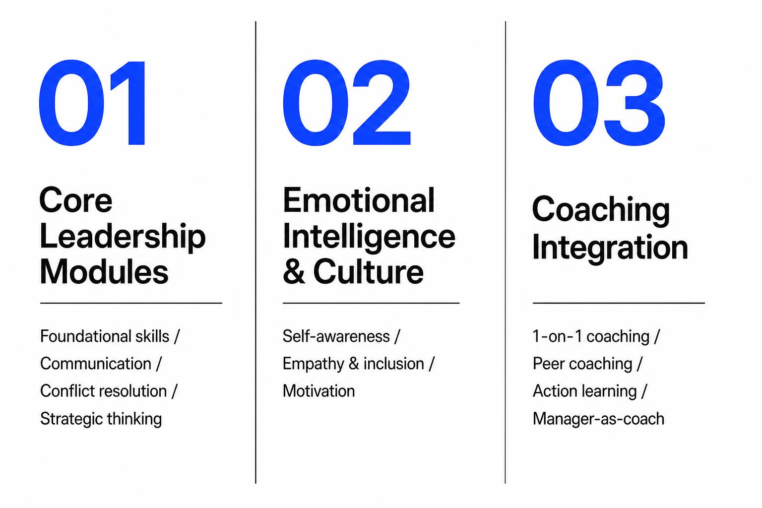 Diagram of the three pillars of a leadership development program: 01 core leadership modules covering foundational skills, communication, conflict resolution and strategic thinking; 02 emotional intelligence and culture covering self-awareness, empathy and inclusion, and motivation; 03 coaching integration covering one-on-one coaching, peer coaching, action learning and manager-as-coach.